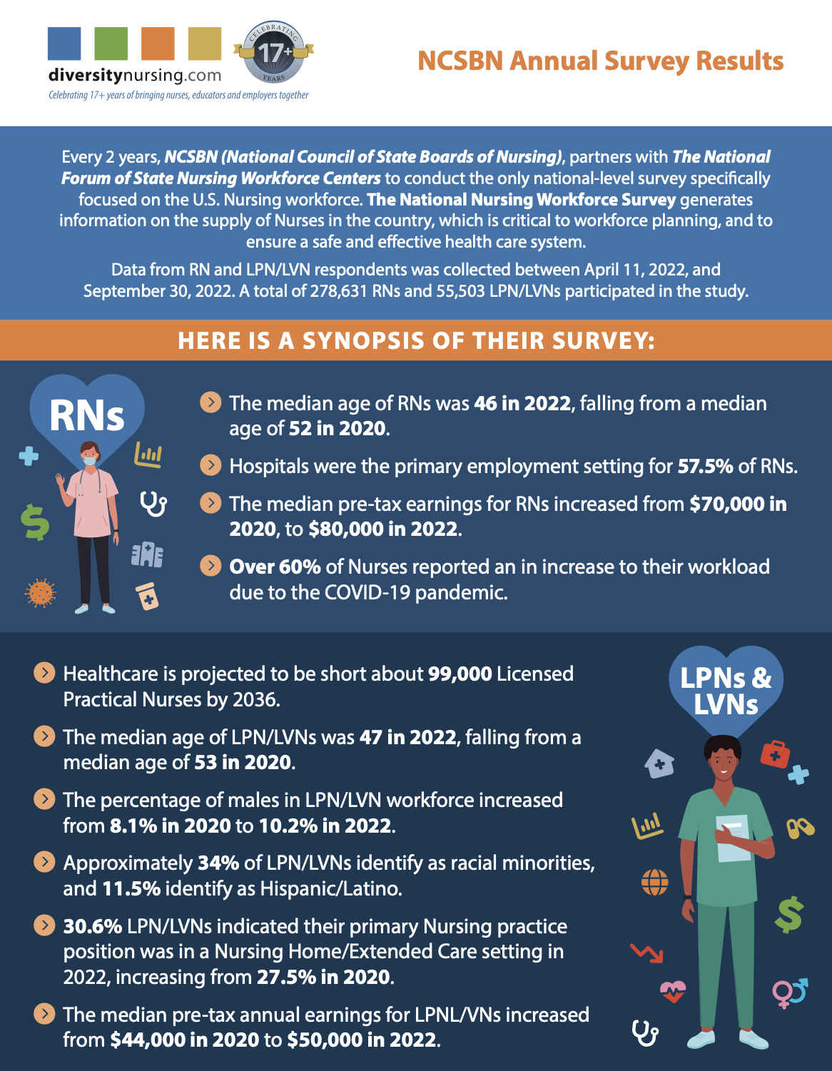 NCSBN Annual Survey Results Infographic