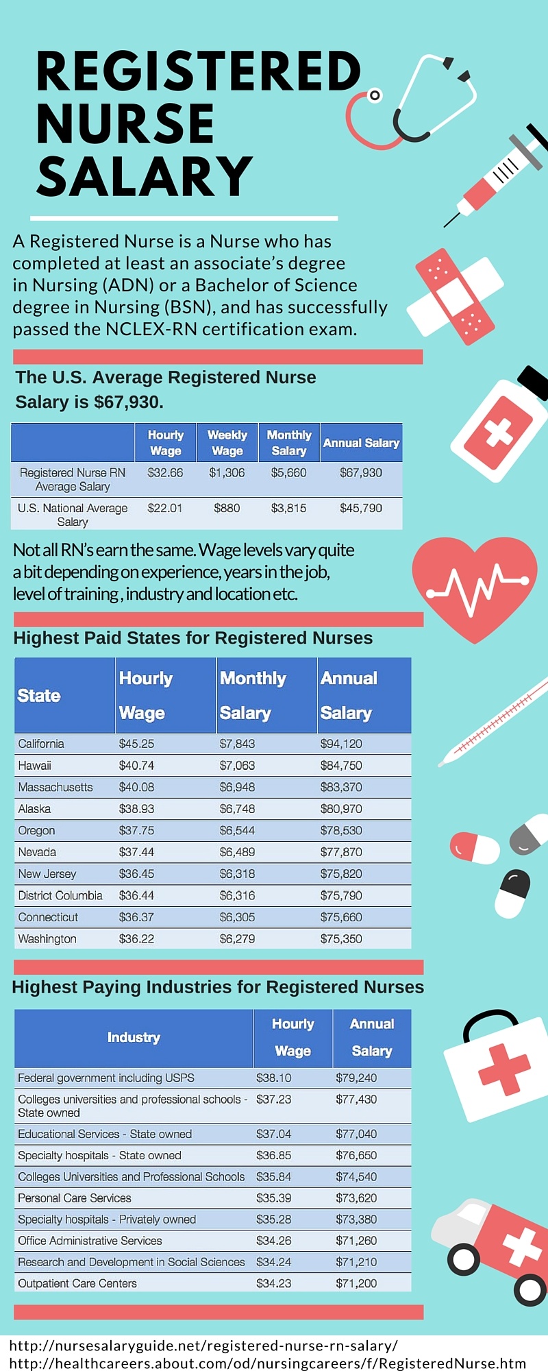 Different nurse jobs and salaries