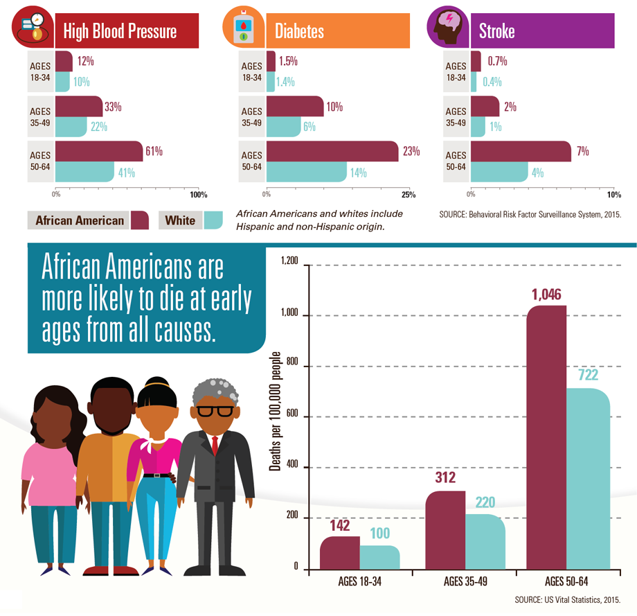 African American Health Disparities 7034